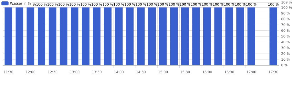 Wasserstand 6 Sunden in %